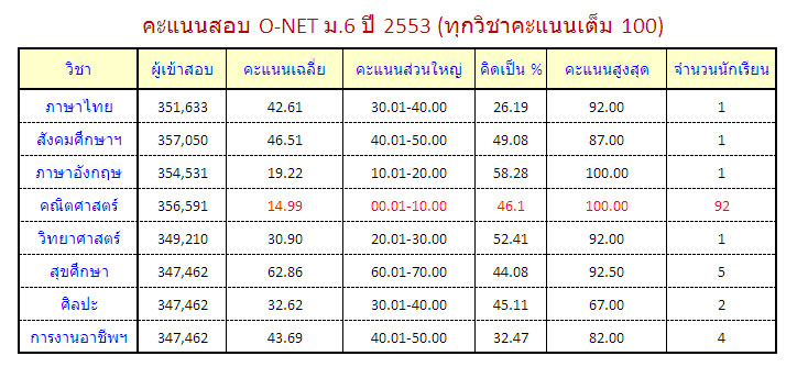 คะแนนสอบ o-net ม.6 ปี 2553